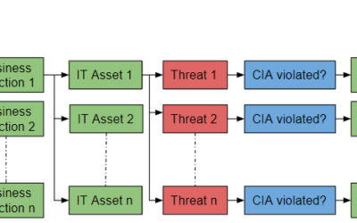Threat Modelling for Secure Multi Party Computation Enhanced Distributed Data Marketplaces