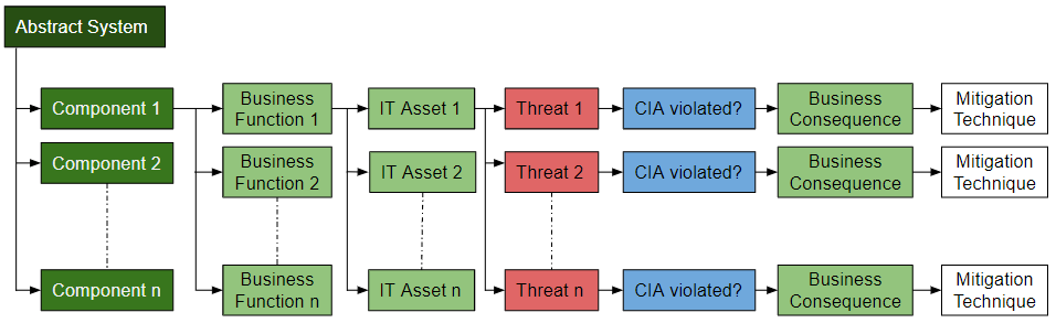 Threat Modelling for Secure Multi Party Computation Enhanced Distributed Data Marketplaces