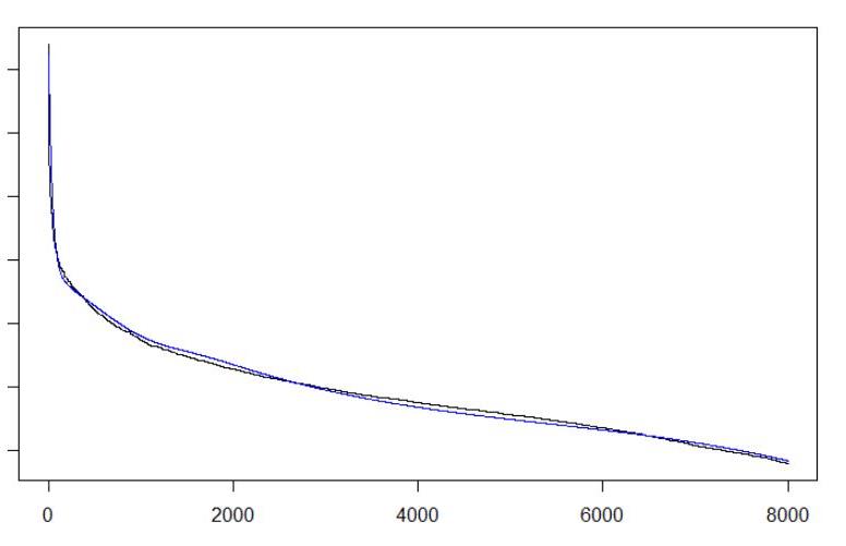 Line chart comparison of real and synthetic data