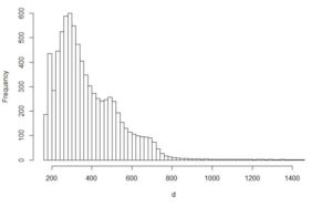 Comparison of Histograms