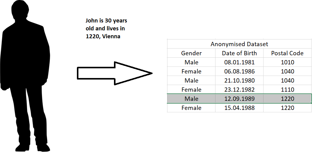 (De-)Anonymisation of Datasets