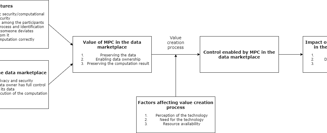 Realizing Control in Data Marketplaces Through Secure Multi-Party Computation (MPC): An Exploratory Study