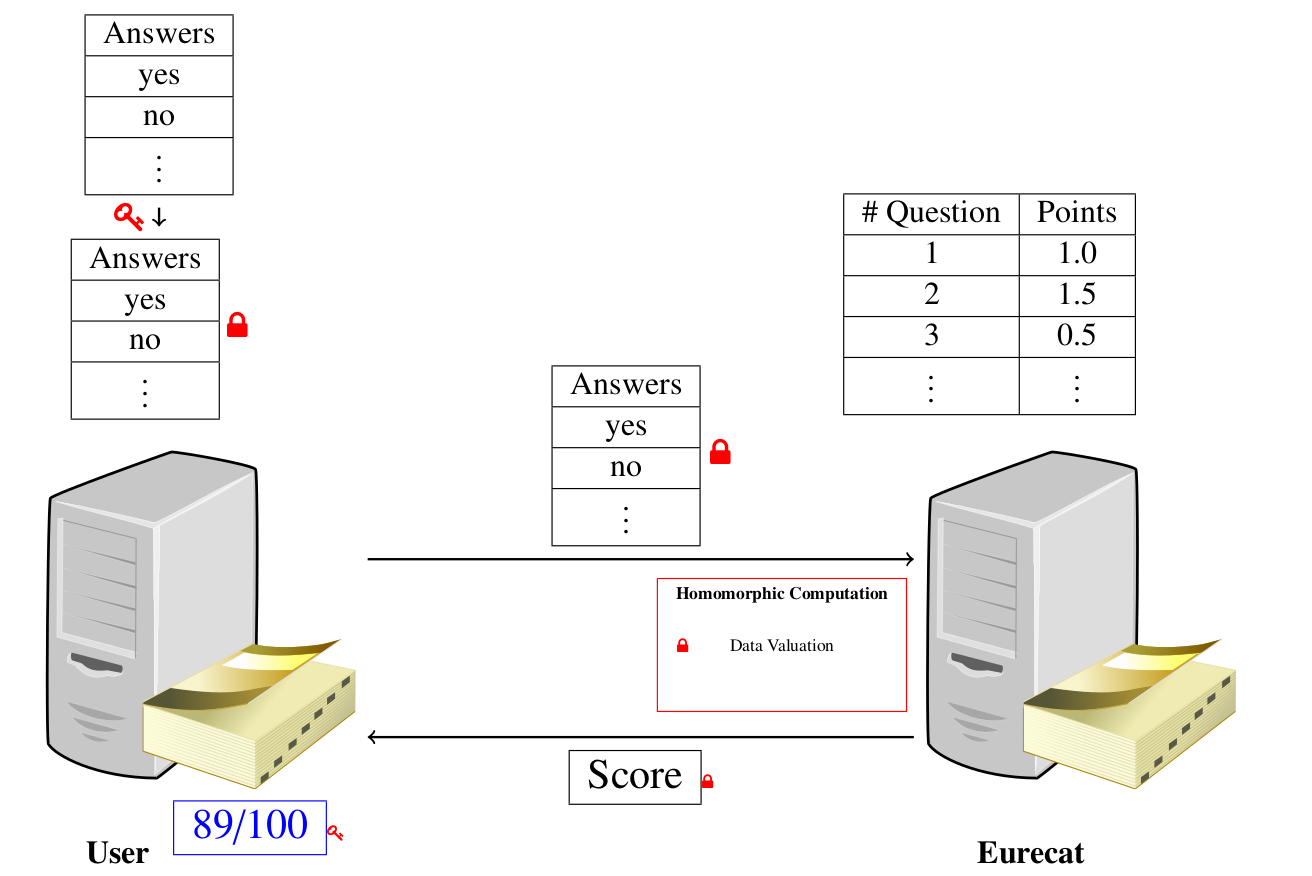 Privacy-Preserving Data Valuation
